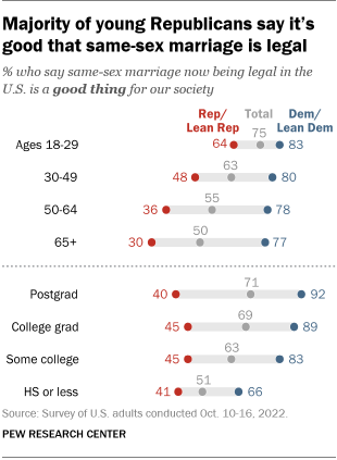 A chart showing that a majority of young Republicans say it’s good that same-sex marriage is legal