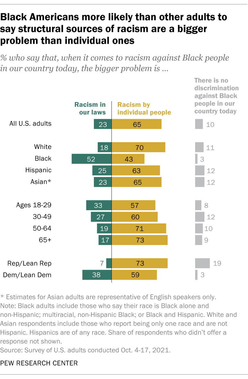 A chart showing that Black adults more likely than other adults to say structural sources of racism are a bigger problem than individual ones.