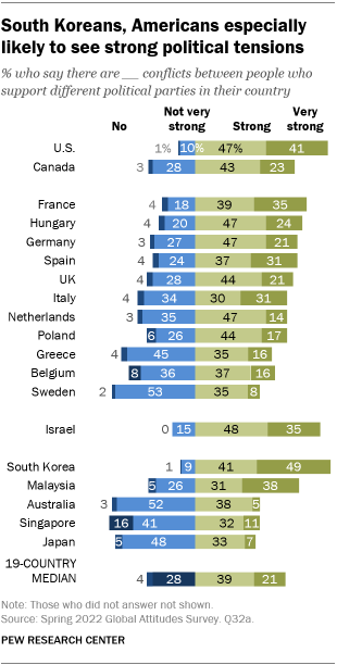 A bar chart showing that South Koreans and Americans are especially likely to see strong political tensions