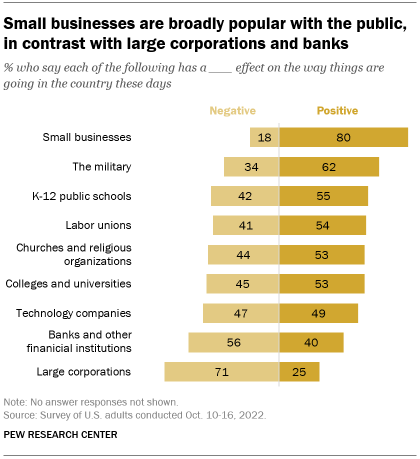 A bar chart showing that small businesses are broadly popular with the public, in contrast with large corporations and banks