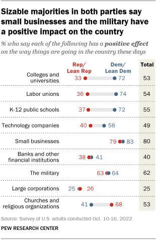 A chart showing that sizable majorities in both parties say small businesses and the military have a positive impact on the country