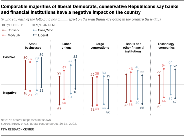 A chart showing that comparable majorities of liberal Democrats and conservative Republicans say banks and financial institutions have a negative impact on the country