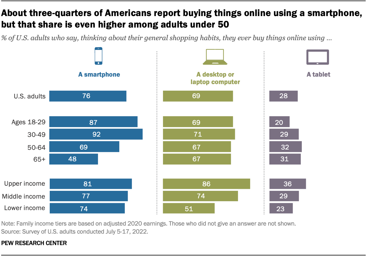 A chart showing that about three-quarters of Americans report buying things online using a smartphone, but that share is even higher among adults under 50.