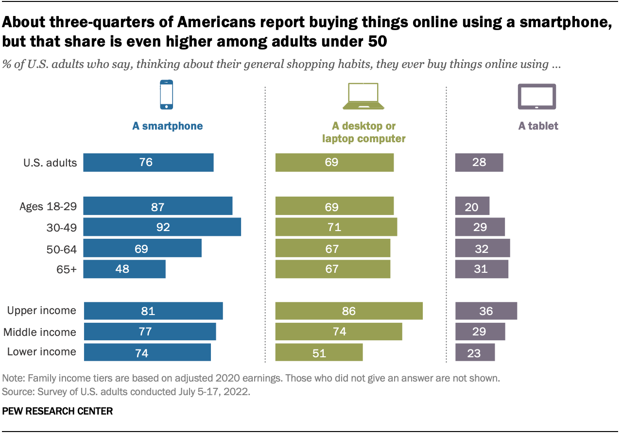 UK  shopper mobile audience by age 2023