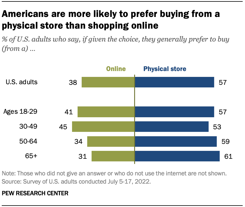 One graph shows that Americans are more likely to prefer to buy from a physical store than to shop online.