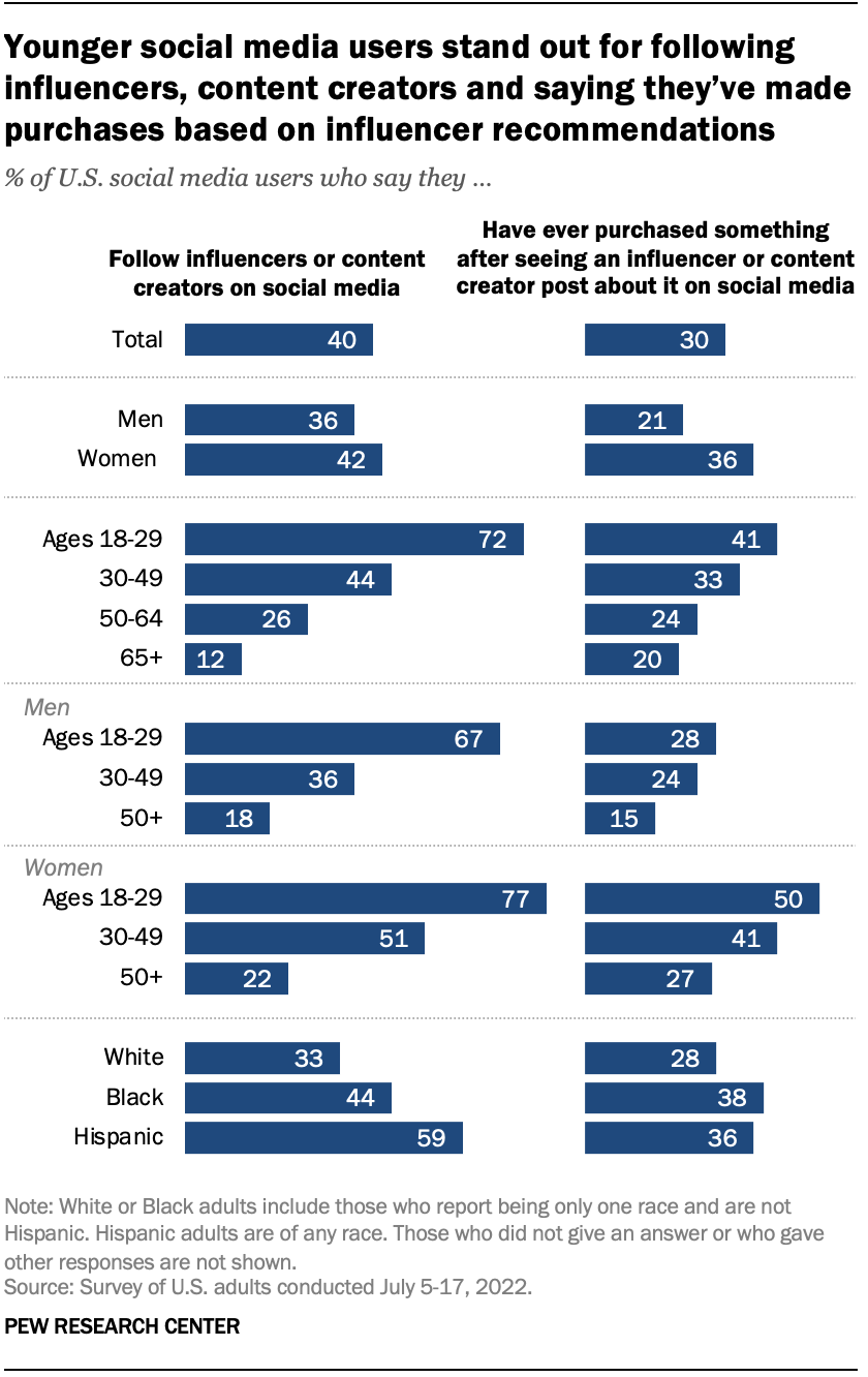 A chart showing that younger social media users stand out for following influencers, content creators and saying they've made purchases based on influencer recommendations.