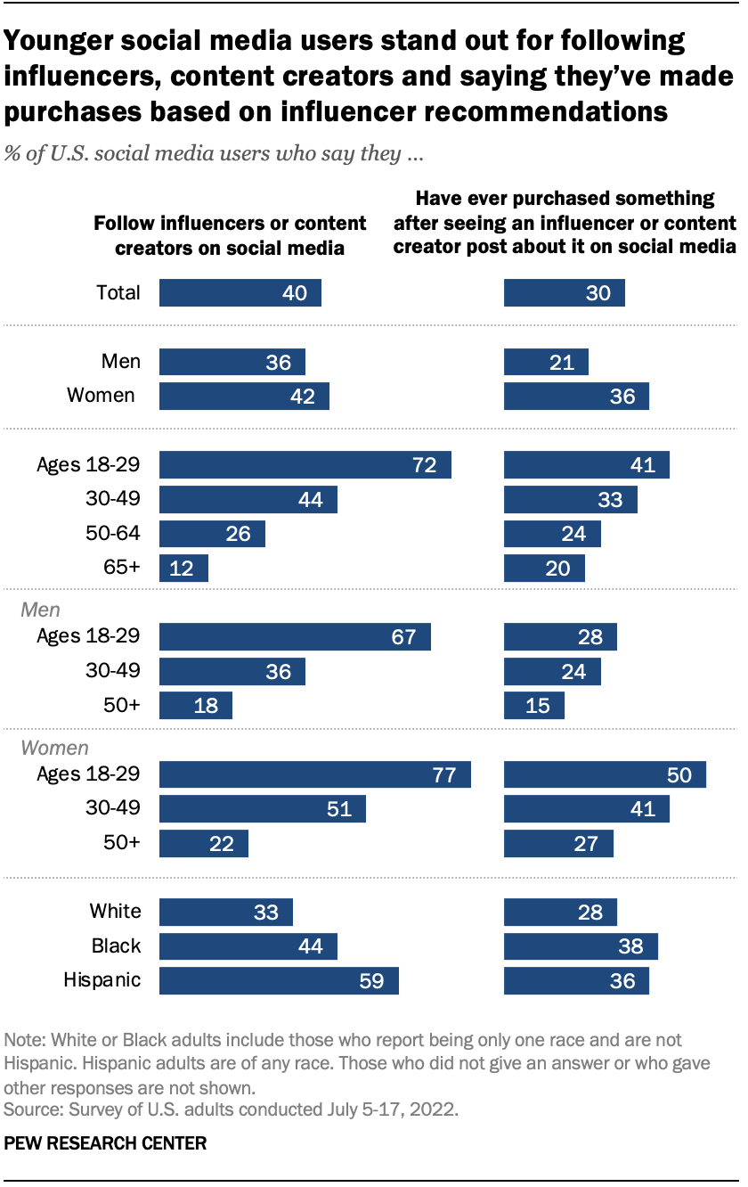 Social Media Influencers' Impact on Youth Today