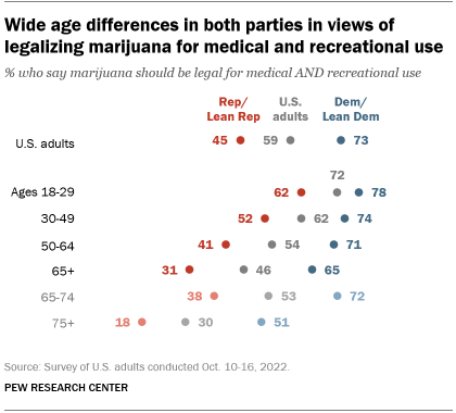 A chart showing that there are wide age differences in both parties in views of legalizing marijuana for medical and recreational use