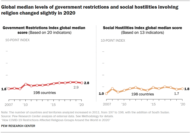 A line graph showing that global median levels of government restrictions and social hostilities involving religion changed slightly in 2020