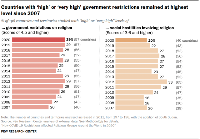 A bar chart showing that countries with ‘high’ or ‘very high’ government restrictions remained at highest level since 2007