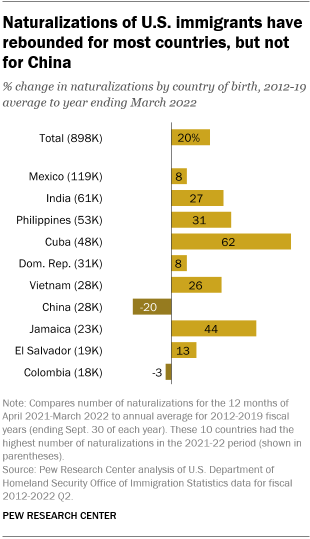 A bar chart showing that naturalizations of U.S. immigrants have rebounded for most countries, but not for China