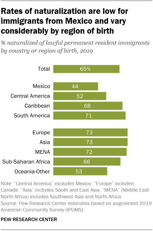 A bar chart showing that rates of naturalization are low for immigrants from Mexico and vary considerably by region of birth