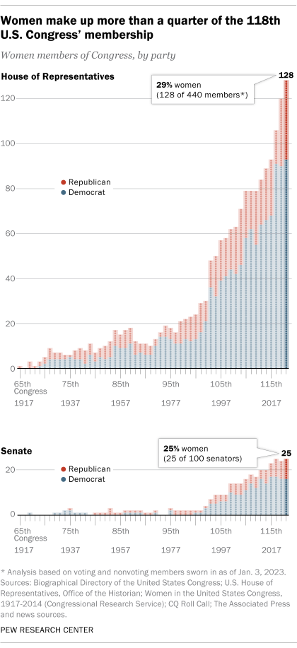 A bar chart showing that women make up more than a quarter of the 118th U.S. Congress' membership. Women are 29% of representatives and 25% of senators.
