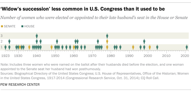 A timeline showing that 'widow's succession' is less common in U.S. Congress than it used to be; the most recent case was Rep. Julia Letlow in 2021