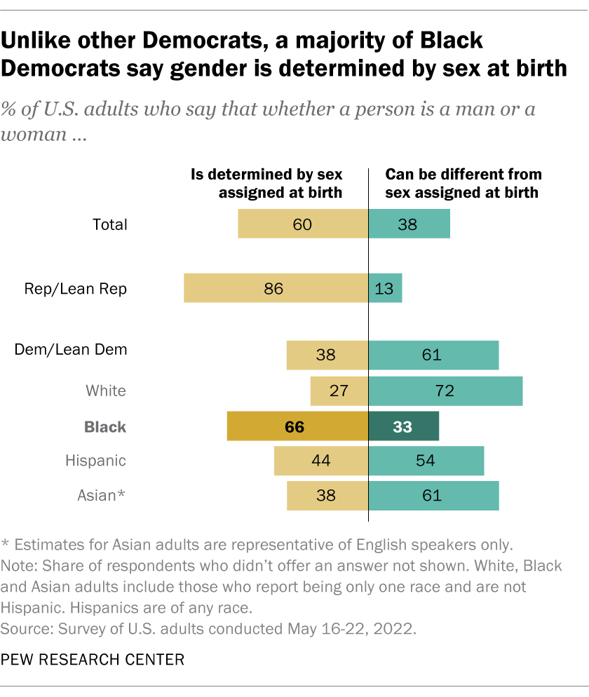 A bar chart showing that unlike other Democrats, a majority of Black Democrats say gender is determined by sex at birth