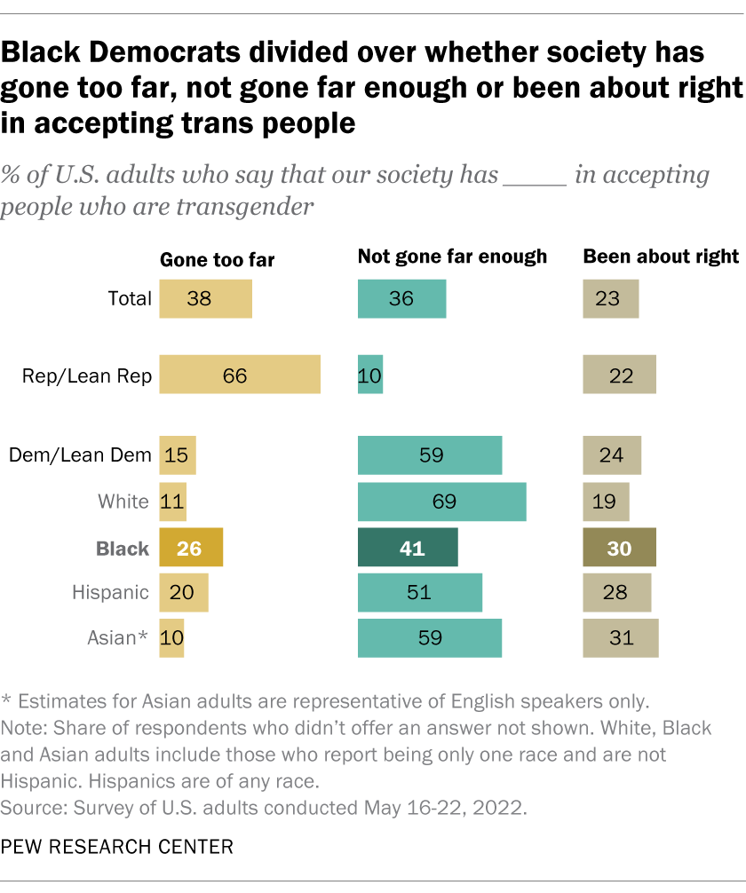 A bar chart showing that Black Democrats are divided over whether society has gone too far, not far enough or been about right in accepting trans people