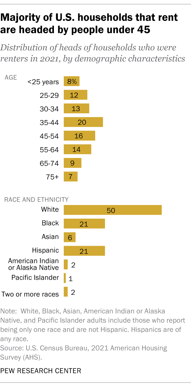 A bar chart showing that the majority of U.S. households that rent are headed by people under age 45