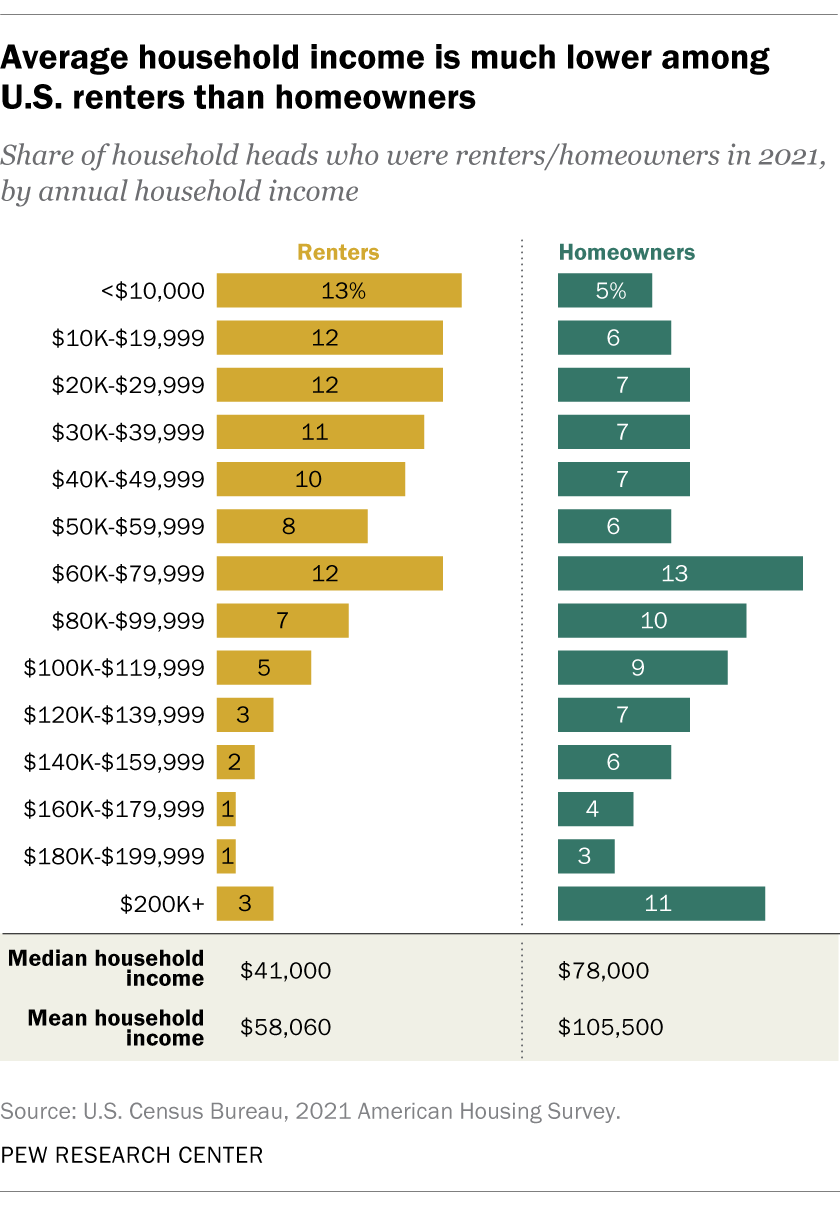 A bar chart showing that average household income is much lower among U.S. renters than homeowners