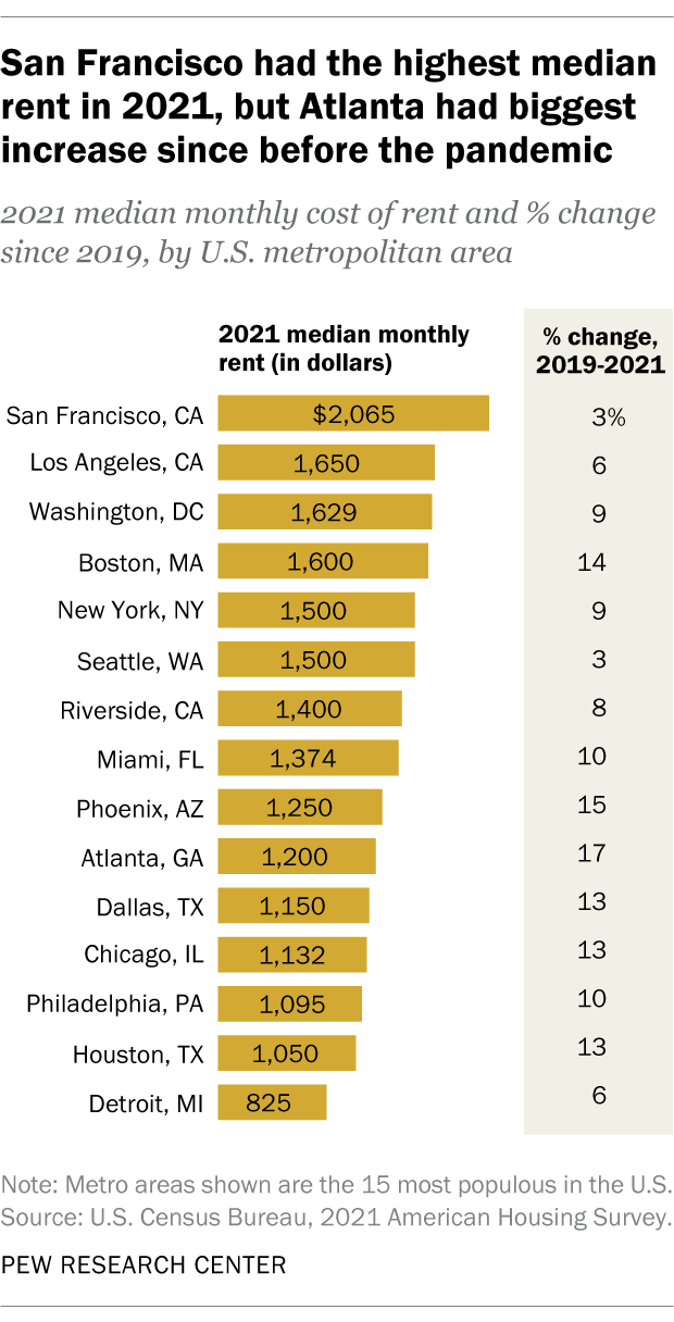 A bar chart showing that San Francisco had the highest median rent in 2021 ($2,065), but Atlanta had the biggest increase since before the pandemic (17%)