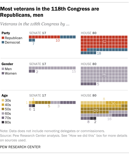 A chart showing that most veterans in the 118th Congress are Republicans and/or men