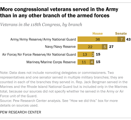 A bar chart showing that more congressional veterans served in the Army than in any other branch of the armed forces