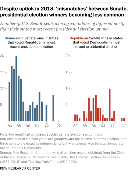 A bar chart showing that despite an uptick in 2018, 'mismatches' between Senate and presidential election winners becoming less common