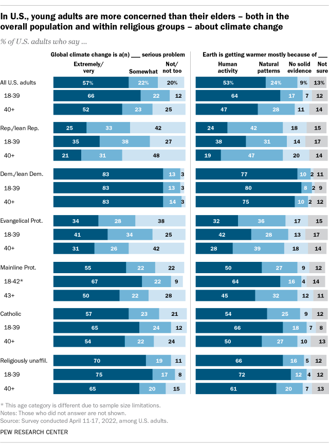 A bar chart showing that in the U.S., young adults are more concerned than their elders - both in the overall population and within religious groups - about climate change