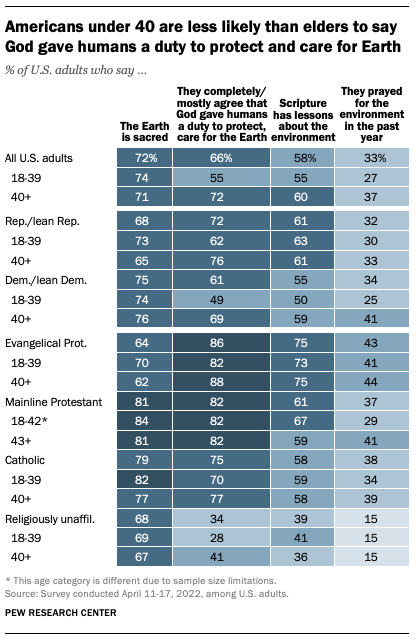A table showing that Americans under 40 are less likely than their elders to say God gave humans a duty to protect and care for Earth