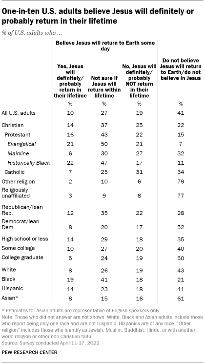 A table showing that 10% of U.S. adults believe Jesus will definitely or probably return in their lifetime