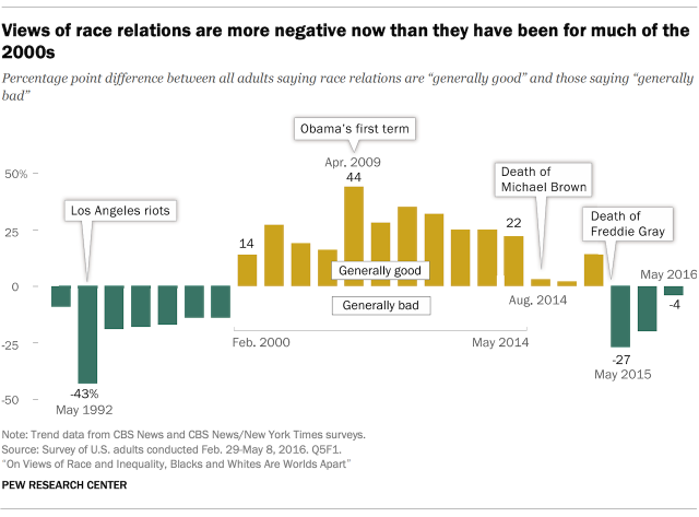 A column chart showing the percentage point difference between all adults saying race relations are generally good and those saying they are generally bad. The chart shows data from 1990 to 2016.