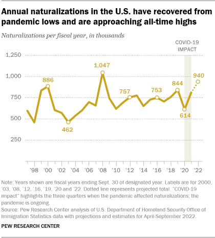 A line graph showing that annual naturalizations in the U.S. have recovered from pandemic lows and are approaching all-time highs