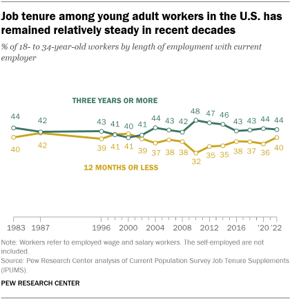 A line graph showing that job tenure among young adult workers in the U.S. has remained relatively steady in recent decades