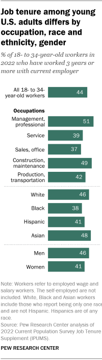 A bar chart showing that job tenure among young U.S. adults differs by occupation, race and ethnicity, gender