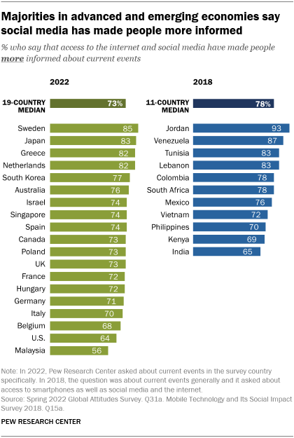 A bar chart showing that majorities in advanced and emerging economies say social media has made people more informed