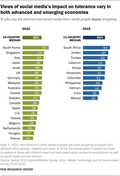 A bar chart showing that views of social media’s impact on tolerance vary in both advanced and emerging economies