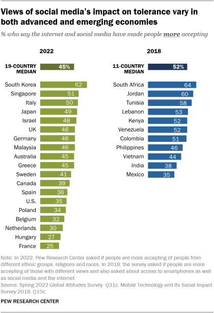 소셜 미디어가 관용에 미치는 영향에 대한 견해가 선진국과 신흥 경제국 모두에서 다르다는 것을 보여주는 막대 그래프