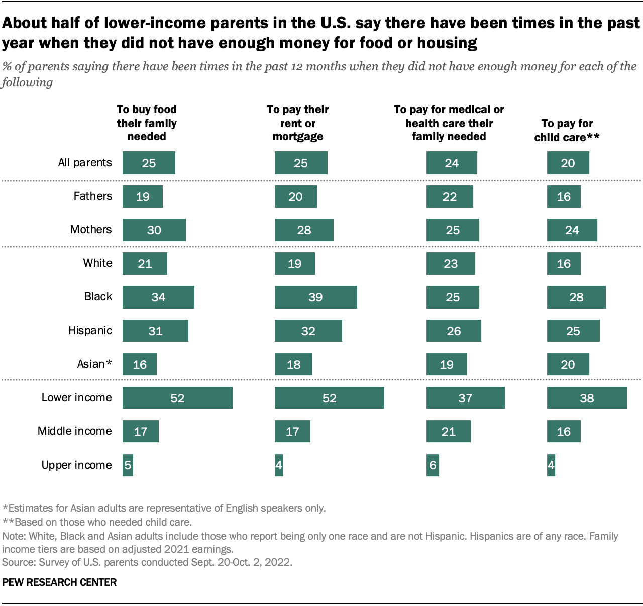 A bar chart showing that about half of lower-income parents in the U.S. say there have been times in the past year when they did not have enough money for food or housing