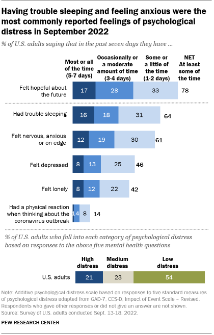A bar chart showing that having trouble sleeping (64%) and feeling anxious (61%) were the most commonly reported feelings of psychological distress in September 2022