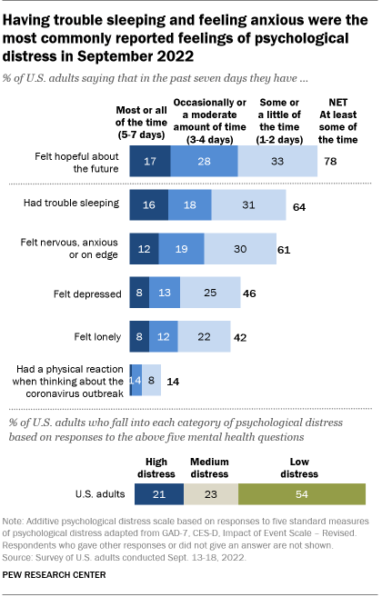 A bar chart showing that having trouble sleeping (64%) and feeling anxious (61%) were the most commonly reported feelings of psychological distress in September 2022