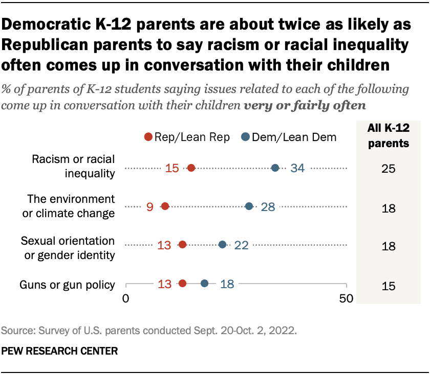 A chart showing that Democratic K-12 parents are about twice as likely as Republican parents to say racism or racial inequality often comes up in conversation with their children
