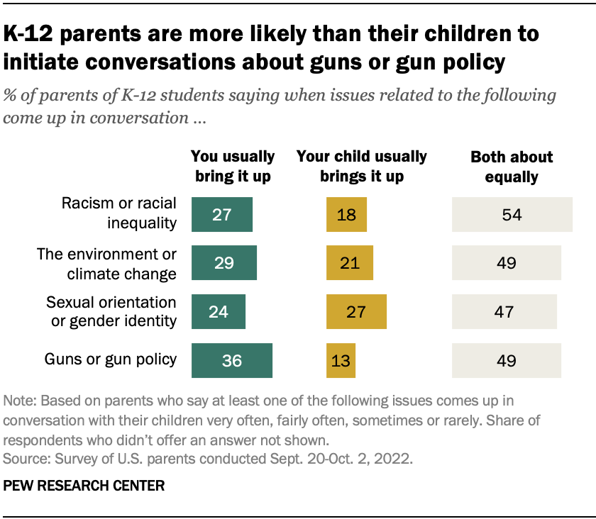 A bar chart showing that K-12 parents are more likely than their children to initiate conversations about guns or gun policy
