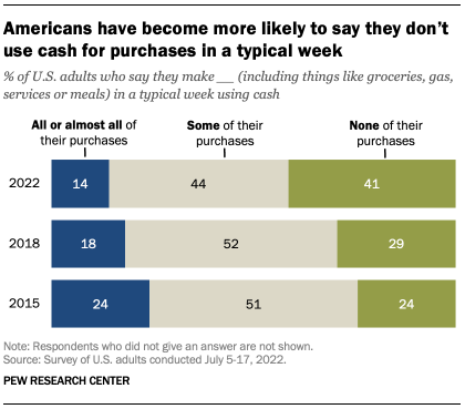 A bar chart showing that Americans have become more likely to say they dont use cash for purchases in a typical week 41 say this up from 29 in 2018 and 24 in 2015