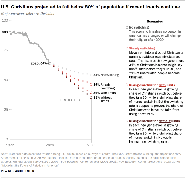 A line graph showing that U.S. Christians are projected to fall below 50% of the population if recent trends continue