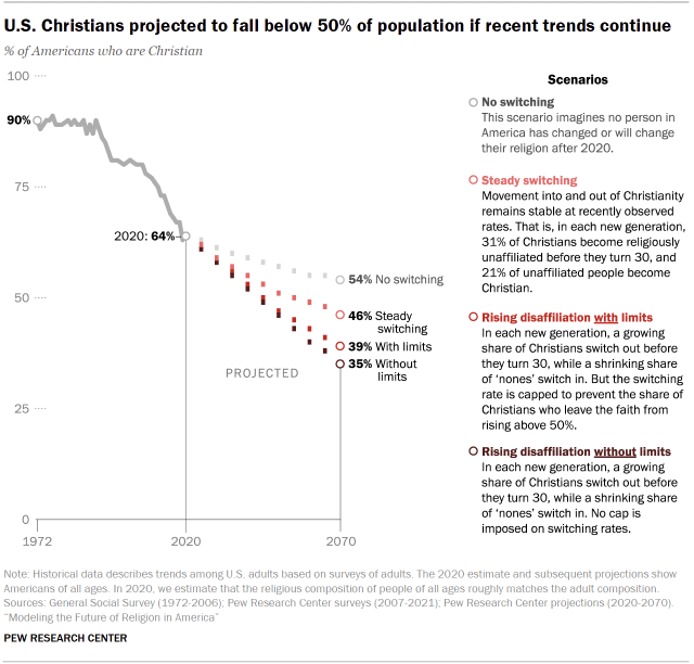 A line graph showing that US Christians are projected to fall below 50 of the population if recent trends continue