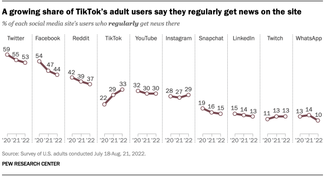 A line graph showing that a growing share of TikToks adult users say they regularly get news on the site