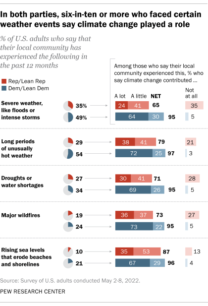 A bar chart showing that in both parties six in ten or more who faced certain weather events say climate change played a role