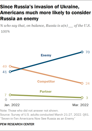 A line graph showing that since Russia’s invasion of Ukraine, Americans are much more likely to consider Russia an enemy. 70% of Americans say this, up from 41% in January