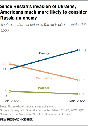 A line graph showing that since Russias invasion of Ukraine Americans are much more likely to consider Russia an enemy 70 of Americans say this up from 41 in January