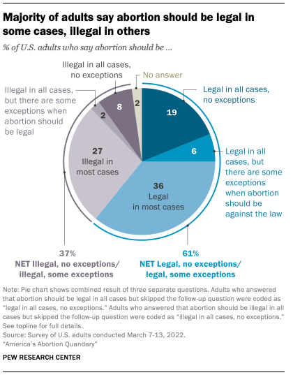 A pie chart showing that a 61 majority of adults say abortion should be legal in some cases and illegal in others