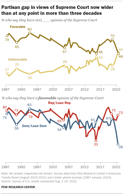 A line graph showing that the partisan gap in views of the Supreme Court is now wider than at any point in more than three decades. 73% of Republicans have a favorable view; 28% of Democrats do.